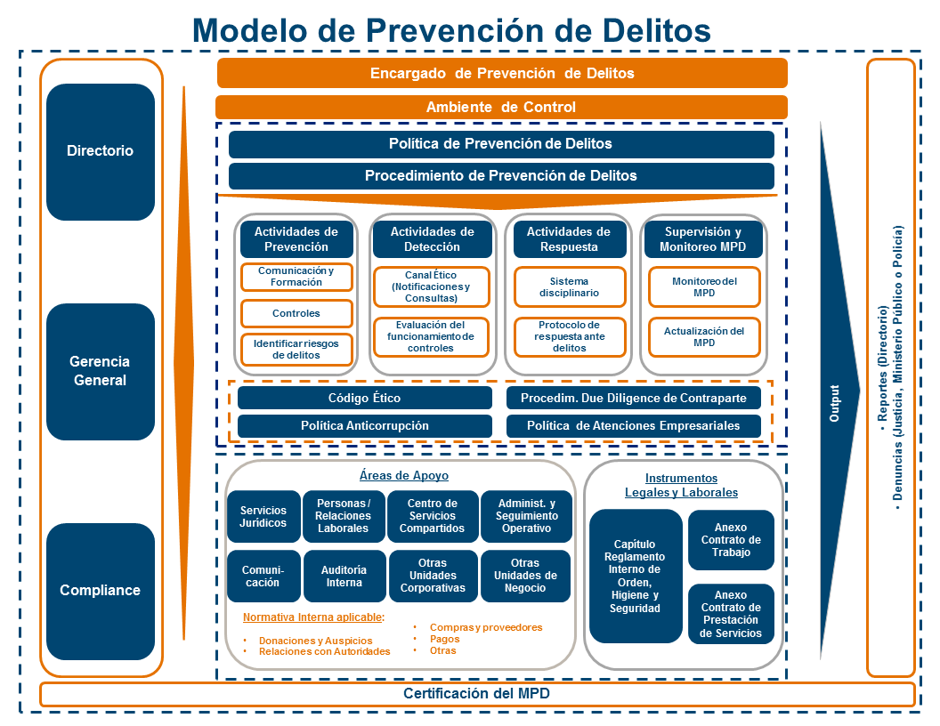 Diagrama de Prevención de Delitos CGE